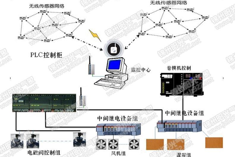 <b>JZYG-WL型物联网农业智能测控系统</b>