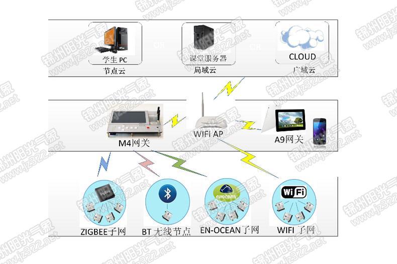 YG-IOTV3型物联网创新教学实训系统